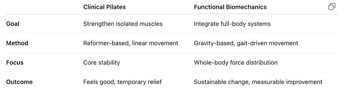 Move beyond reformer Pilates. Discover how Functional Patterns Burleigh in Burleigh Heads, Gold Coast uses Functional Patterns for true posture and gait correction.